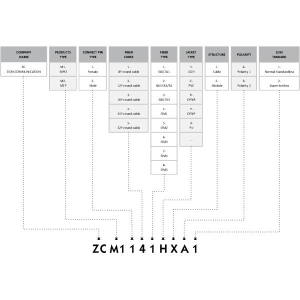 Módulo/cable de bucle invertido de fibra óptica monomodo MPO de 24 fibras