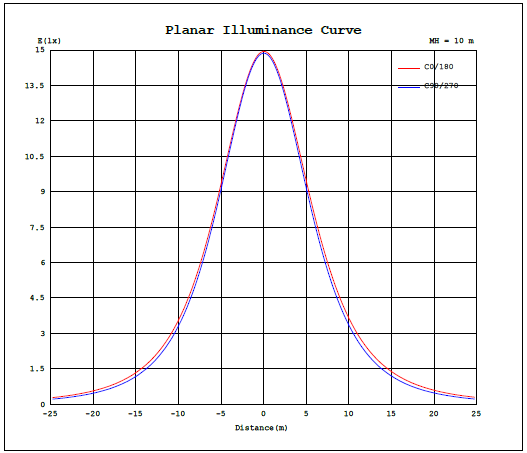 Свет СИД плотного светильника пара СИД IP65 Три-защитный для подгонянных освещая решений