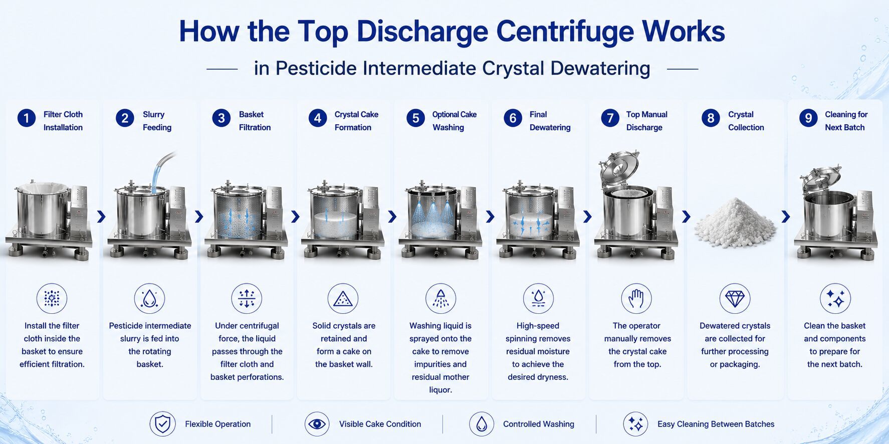 Top Discharge Centrifuge for Pesticide Intermediate Crystal Dewatering