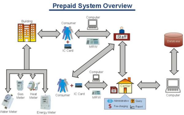 A gestão do carregamento de cartão de IC pagou antecipadamente o sistema de medida para bonde/água/gás