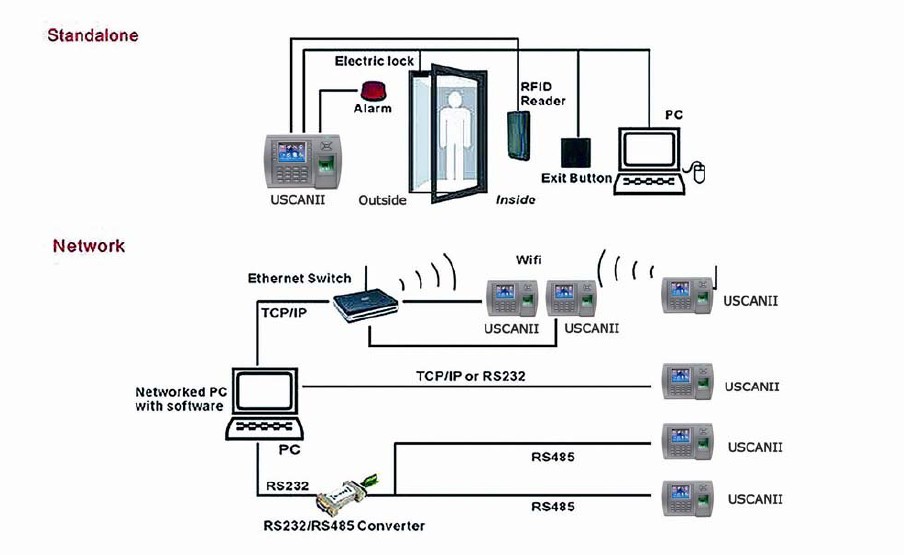 Приборы контроля допуска фингерпринта 3,5 дюймов TFT LCD биометрические с Webserver, Сср