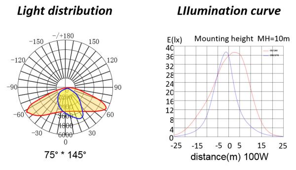 200w 26000lm étanche à l'eau LED Street Light Smart City Lighting Protection IP65