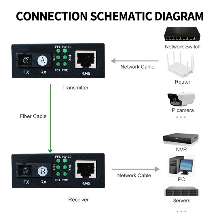 10/100Mbps Fast Ethernet BiDi Single Mode Single Fiber Media Converter 1 SC Fiber + 1 RJ45 Port 25km 1310/1550nm External Power Adapter TNC-ME1312E-S20AB