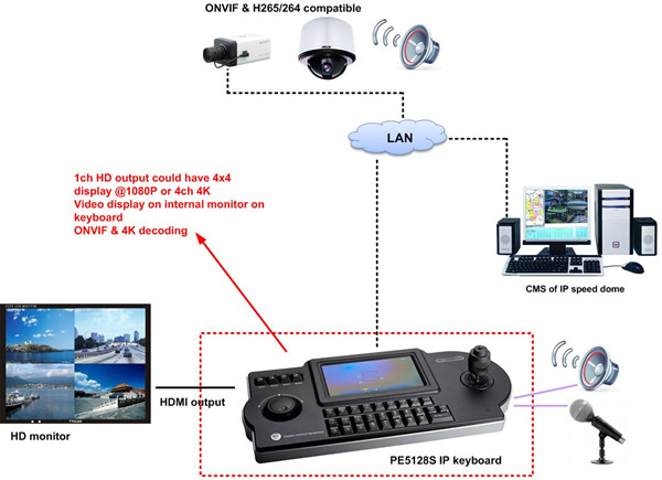 Регулятор клавиатуры CCTV, клавиатура расшифровывать кнюппеля сети 4D с экраном LCD 7 дюймов