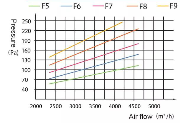 Пыль Мульти-кармана средств массовой информации замены EN779 F9 ASHRAE MERV 15 систем вентиляции YANING электростатическая собирает фильтр сумки