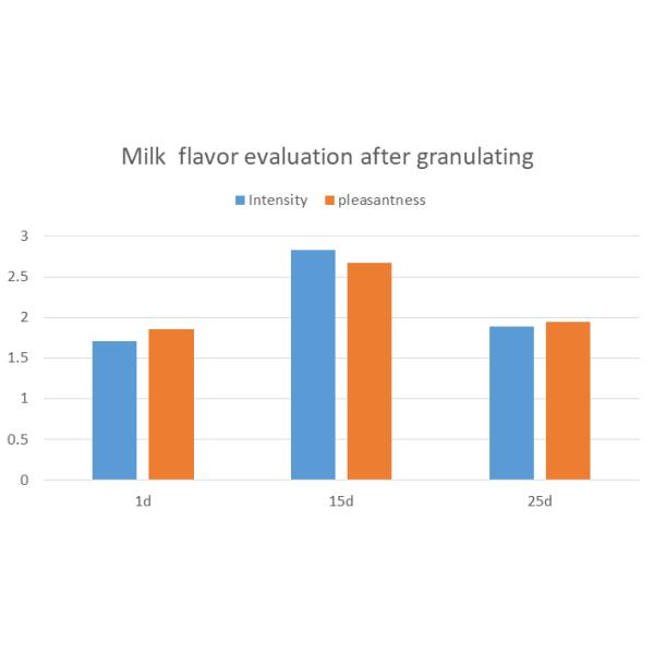 DDCaroma Pet Flavors Natural Soy Milk Fragrance For Tofu Scented Cat Litter