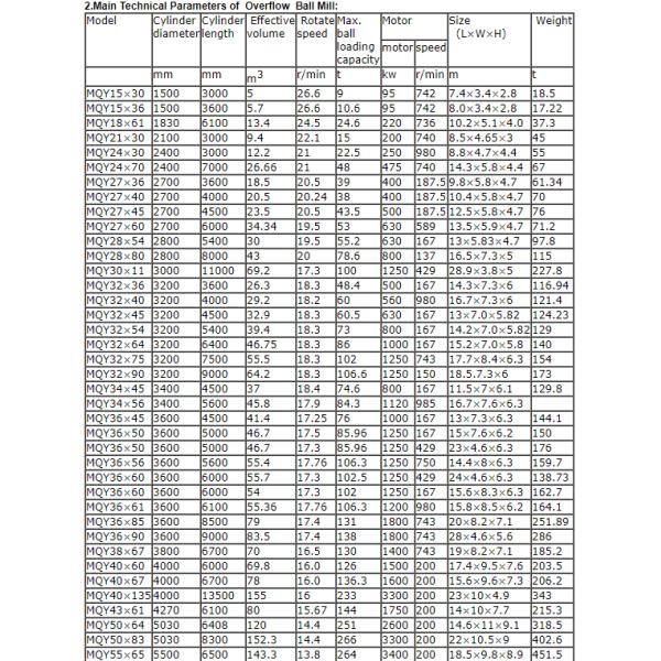 Мельница шарика минирования руды золота цеха заточки цемента 26.6R/MIN 5M3 угля известняка сухая