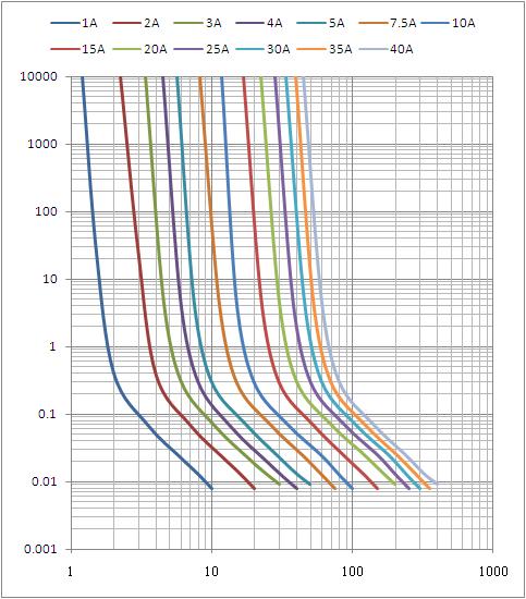 Взрыватели модуля связи DC80V 30Amp 5G, UL аттестовали автомобильный взрыватель лезвия
