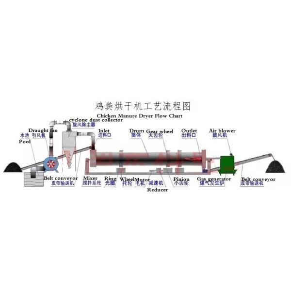 CE Approved Rotary Drum Dryer For Sand Bagasse Chicken Manure Drying Machine