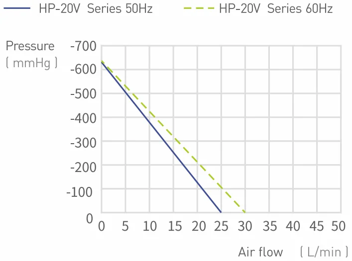 20LPM Small Type Piston Suction Pump Air Suction Pump HP-20V