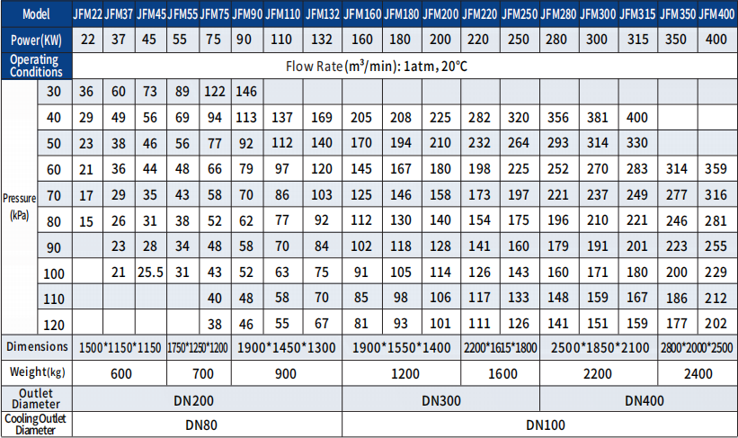 Energy Saving Magnetic Levitation Blower | Reduced Operating Costs