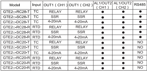 Тип регулятор температуры RS485 SSR/РЕЛЕ/рельса DIN GTE аналогового выхода