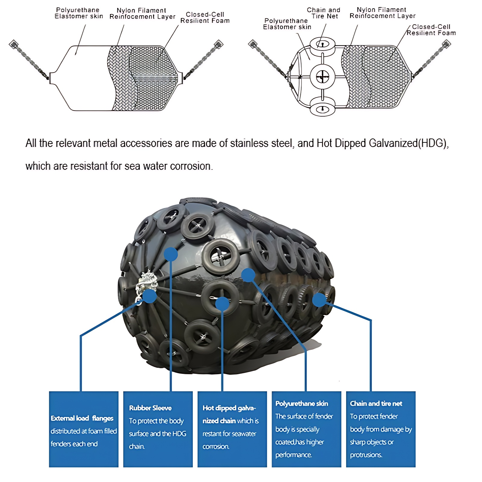 Commercial Marine Mooring Buoy System Heavy Duty Polyurethane/EVA Foam Filled Cylindrical Fender Corrosion Resistance for Docks