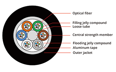 Duct Outdoor Fiber Optic Cable 2-576 Cores With Excellent Waterproof Performance