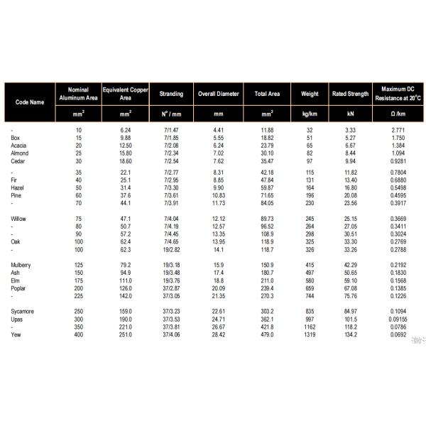AAAC Canton 19/3.66mm All Aluminum Alloy Conductor Bare AAAC Overhead Conductor