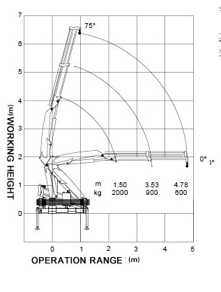 Advanced 2T Heavy Things Articulated Boom Crane For City Construction