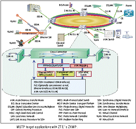 ZTE S320 ZTE ZXMP S320 compact 155/622M SDH multi-service transmission platform Transmission SDH