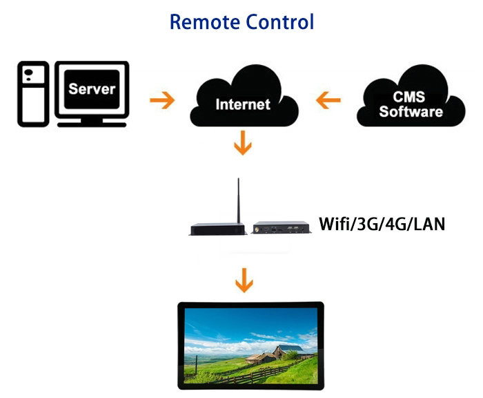 Поддержка 4G LTE языка мини коробки медиа-проигрывателя андроида 4K Multi опционная
