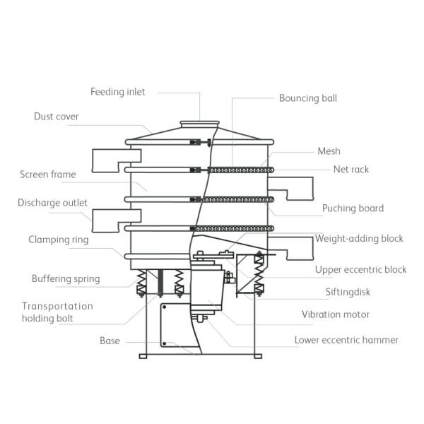 High Efficiency Rotary Vibrating Screen Three Dimensional