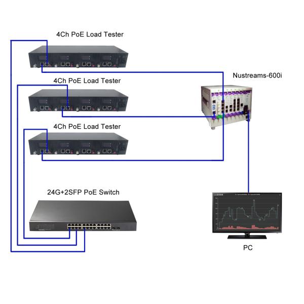appareil de contrôle de charge de 4Ch PoE