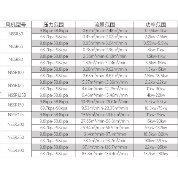 АББ Моторный Тип Трех Листьев Корневой Детройт для Рыбных Озер Поставка 0,75-400кВт Высокий стандарт