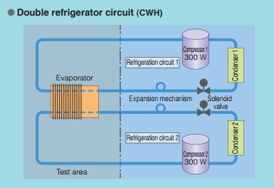 Double Refrigerator Circuit Climate Control Chamber , Climate Test Chamber SUS 304