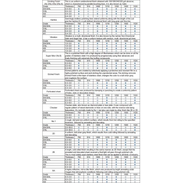 ISO9001 Hot Rolled Stainless Steel Coil 430 Durable For Kitchenware