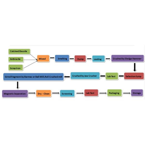 95% Содержание Al2O3 Коричневый корунд, используемый для абразии краски Высокая твердость Содержание MgO % 0,01%