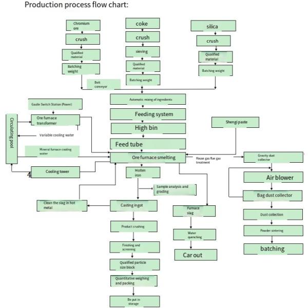 Ferroalloy Ore Furnace - High Carbon Ferrochrome (New)