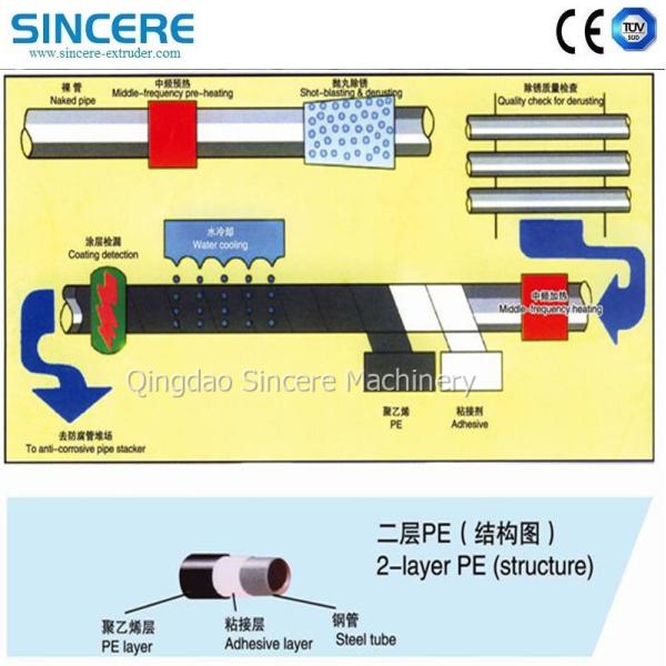 FBE 3PE Anti Corrosion Steel Pipe Coating Line Equipment For Water Transportation