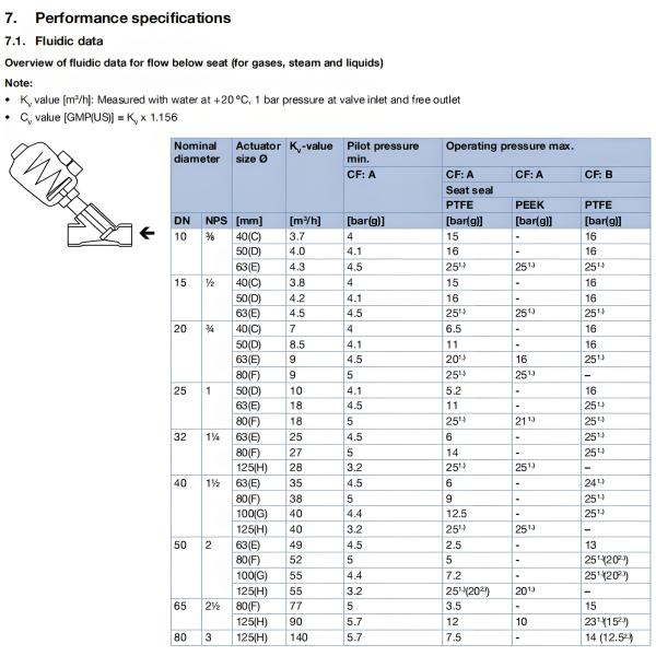 Pneumatically operated 2/2 way angle seat valve CLASSIC  Stainless steel body with PA actuator