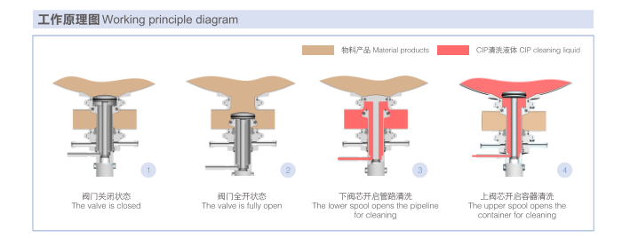 3A Hygienic Double Seat Mixing Proof Tank Bottom Valve For Food Beverage Processing
