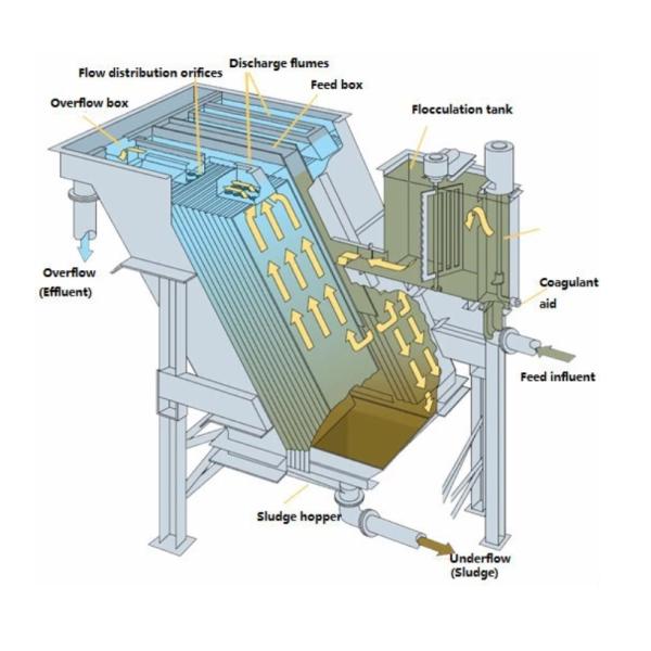 Малошумное оборудование завода по обработке нечистот энергосберегающее Эко дружелюбное