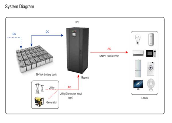 Forced Air Cooling Pure Sine Wave Solar PV Panel With Off Grid Inverter
