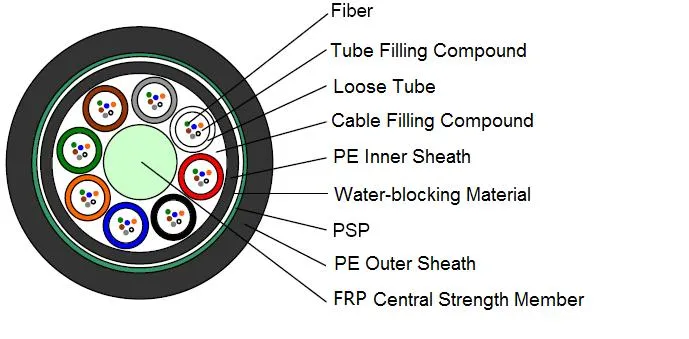 Cables de fibra óptica no metálicos para exteriores con tubo suelto y enlazado con armadura y doble envoltura GYFTY53