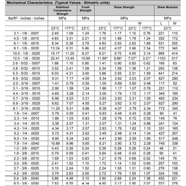 PAA 5052H18 Foil Aluminum Honeycomb Core Fungus Resistant