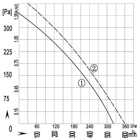 Воздуходувка воздуха скорости 220v 230v вентилятора 2 центробежного нагнетателя IP44 крутая для очистителя воздуха