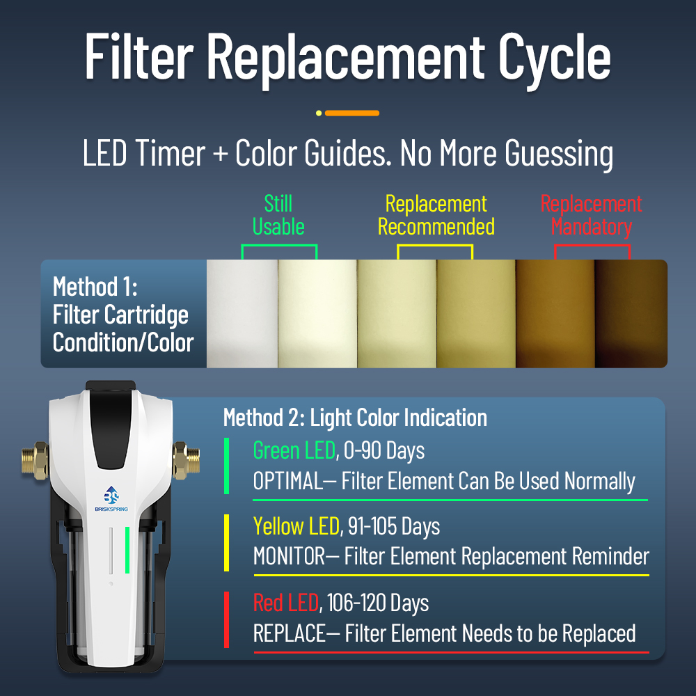 Compact Whole House Water Filter System with 15 L/min High Flow Quick Change Cartridge and Easy Cleaning Pre Filter