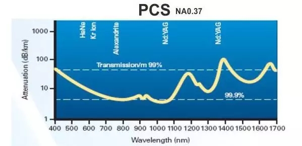 Military Medical Fiber Patch Cord Connectors SMA 903 / SMA 905 / SMA906