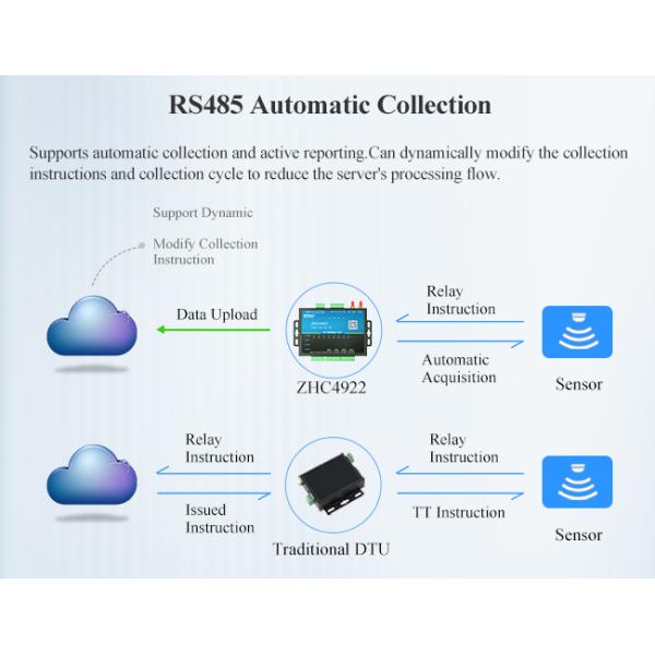 Интегрированный цепью регулятор M2M Modbus промышленный 4G RTU с антенной LTE