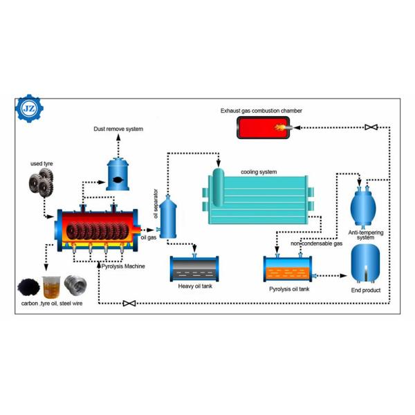 Full-Auto Pyrolysis To Fuel Equipment For Waste Plastic Tyre Recycling