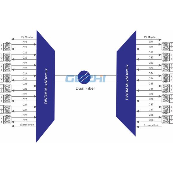 Двойной модуль 0.8nm Splitter волокна 1x8 пассивный DWDM с портом монитора 1%
