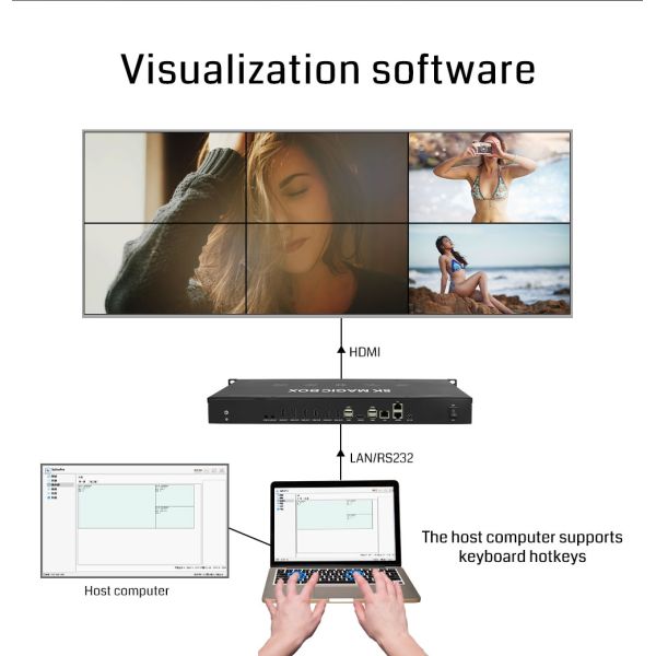 8K Magic Special-shaped Splicer Multi Display Controller with 15 Screens 8K60 Video Decoding and 64G Memory