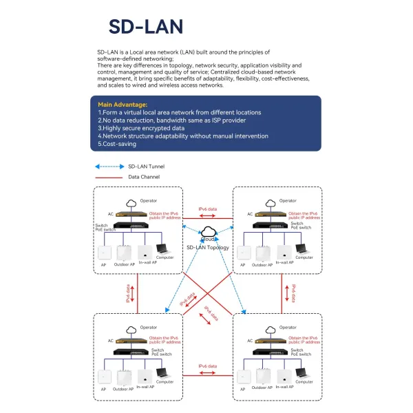 Large Sized Enterprise Gateway with 7 Gigabit RJ45 Port, Support Multiple Wan Ports, Wan Port Load Balancing, Multi Operator