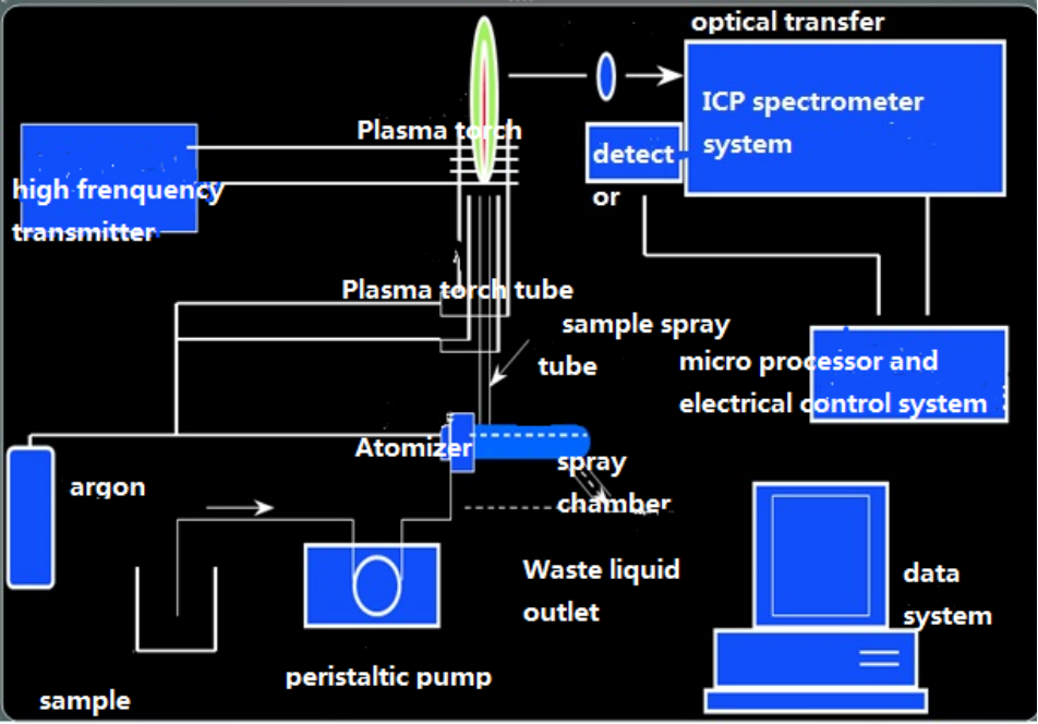ICP-8100 Inductively Coupled Plasma Emission Spectrometer 180 - 800nm 2400 Raster