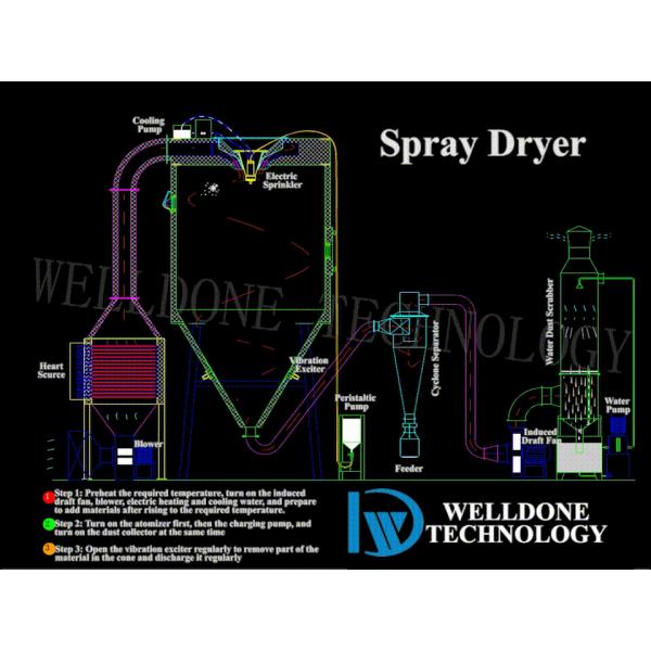 Good Quality High Level Fabricated Food Standard Spray Dryer Machine for Food and Pharmaceutical Industries