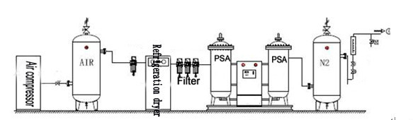 Генератор газа N2 азота PSA хранения угля ISO9001 мобильный