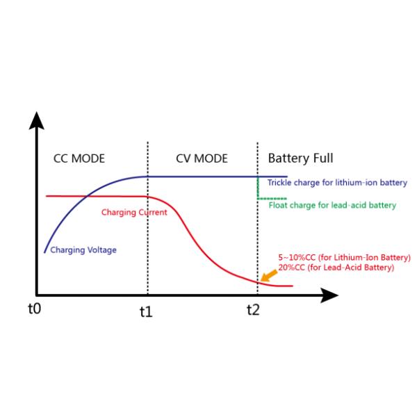 60V 12A Lithium Motorcycle Trickle Battery Charger CC CV Automatic Charging