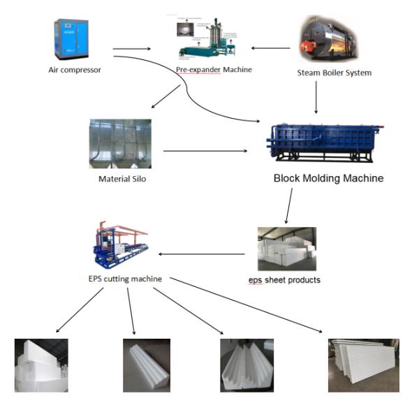 Automatic Expandable Polystyrene Resistant Thermocol Insulation Eps Foam Boards Manufacturing Machine