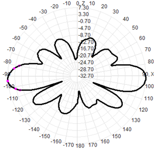 900 Mhz Antenna Omnidirectional Omni Directional Rfid Antenna 915MHz Fiberglass Antenna 900-930MHz 7.5dB